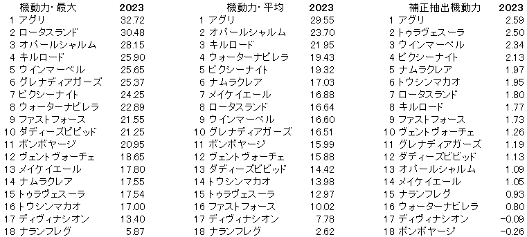 2023　高松宮記念　機動力 - コピー